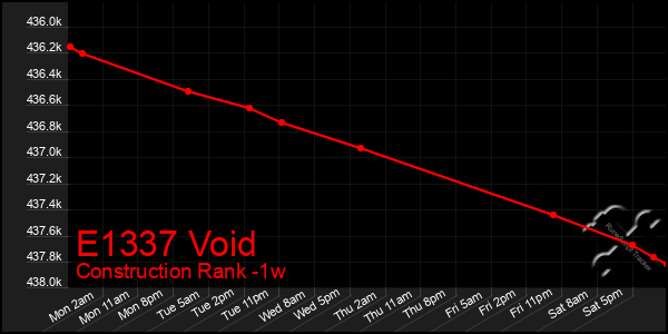 Last 7 Days Graph of E1337 Void