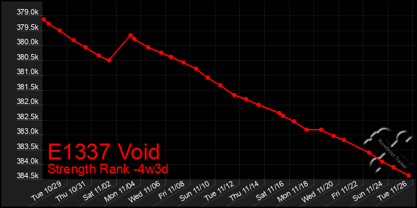 Last 31 Days Graph of E1337 Void