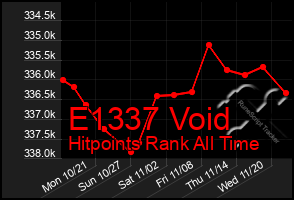 Total Graph of E1337 Void