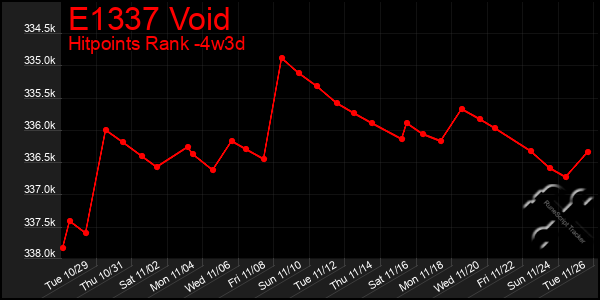 Last 31 Days Graph of E1337 Void