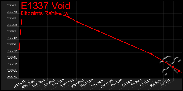 Last 7 Days Graph of E1337 Void