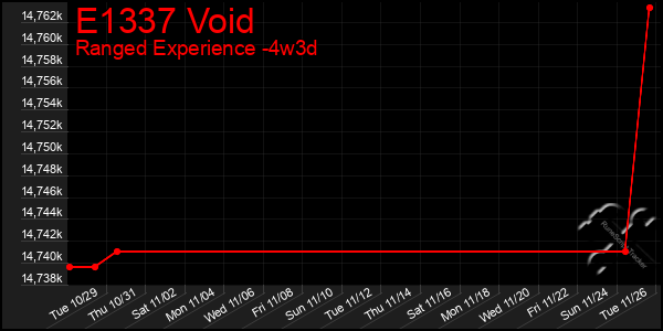 Last 31 Days Graph of E1337 Void