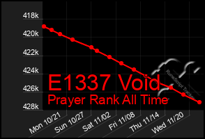 Total Graph of E1337 Void