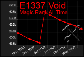 Total Graph of E1337 Void