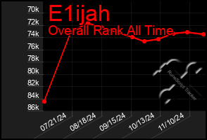 Total Graph of E1ijah