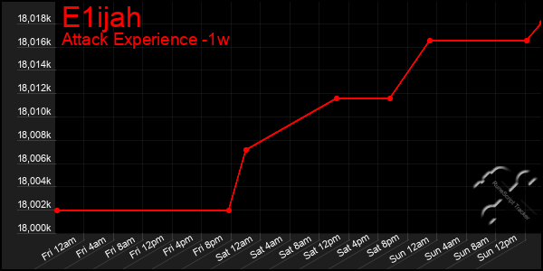 Last 7 Days Graph of E1ijah