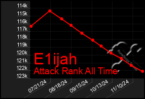 Total Graph of E1ijah