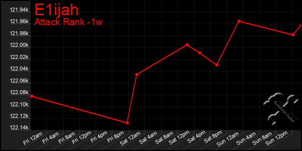 Last 7 Days Graph of E1ijah