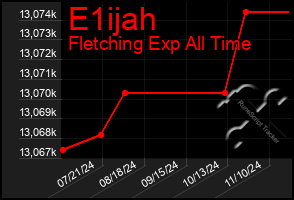 Total Graph of E1ijah