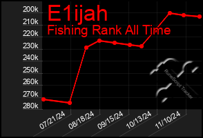 Total Graph of E1ijah