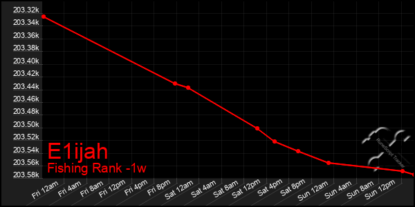 Last 7 Days Graph of E1ijah