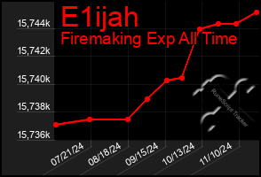 Total Graph of E1ijah