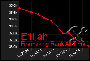 Total Graph of E1ijah