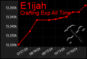 Total Graph of E1ijah