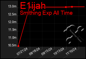 Total Graph of E1ijah