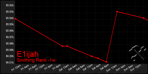 Last 7 Days Graph of E1ijah