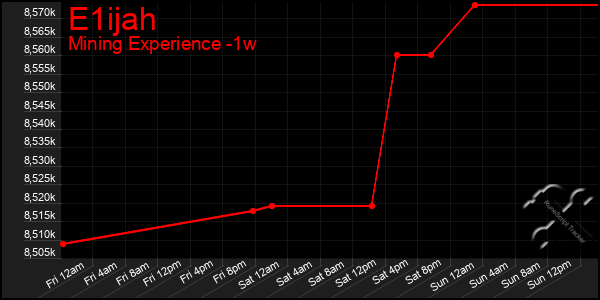 Last 7 Days Graph of E1ijah