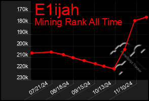 Total Graph of E1ijah