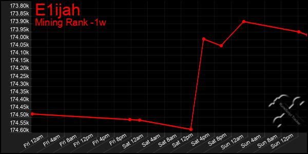 Last 7 Days Graph of E1ijah