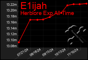 Total Graph of E1ijah