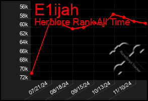 Total Graph of E1ijah