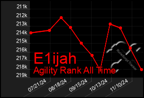 Total Graph of E1ijah