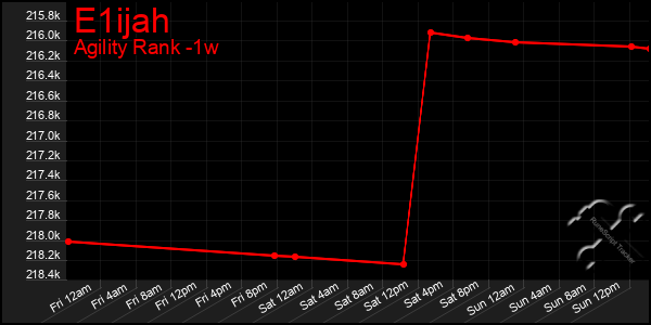 Last 7 Days Graph of E1ijah