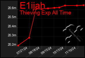 Total Graph of E1ijah