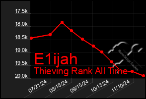 Total Graph of E1ijah