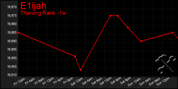 Last 7 Days Graph of E1ijah