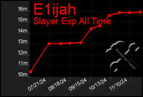 Total Graph of E1ijah