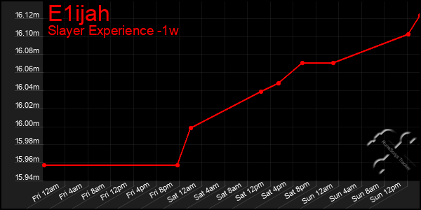 Last 7 Days Graph of E1ijah