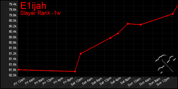 Last 7 Days Graph of E1ijah