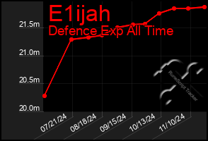 Total Graph of E1ijah