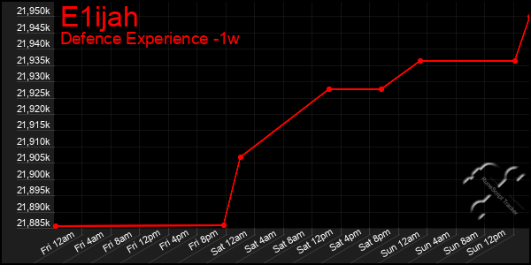 Last 7 Days Graph of E1ijah