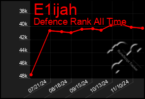 Total Graph of E1ijah