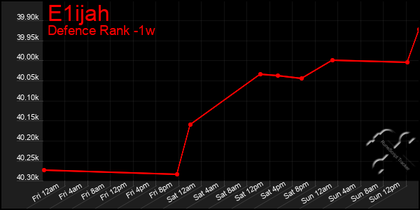 Last 7 Days Graph of E1ijah