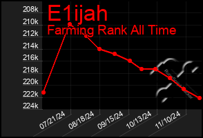 Total Graph of E1ijah