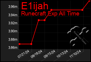 Total Graph of E1ijah