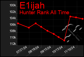 Total Graph of E1ijah