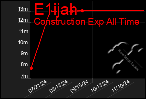 Total Graph of E1ijah