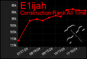 Total Graph of E1ijah