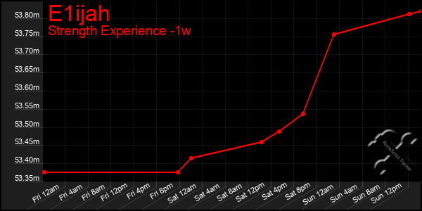 Last 7 Days Graph of E1ijah