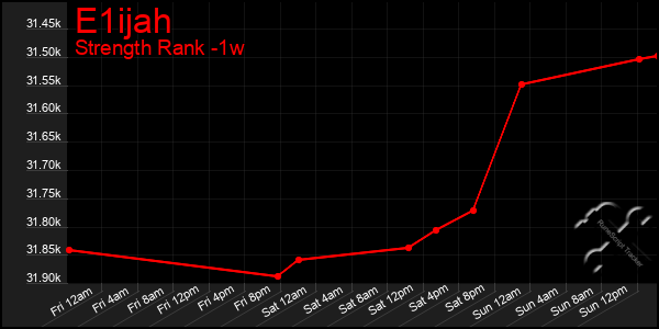 Last 7 Days Graph of E1ijah