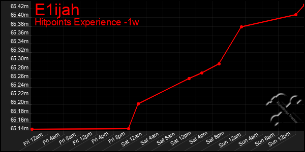 Last 7 Days Graph of E1ijah