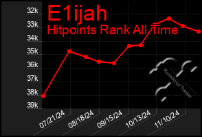 Total Graph of E1ijah