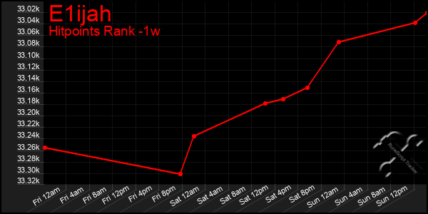 Last 7 Days Graph of E1ijah