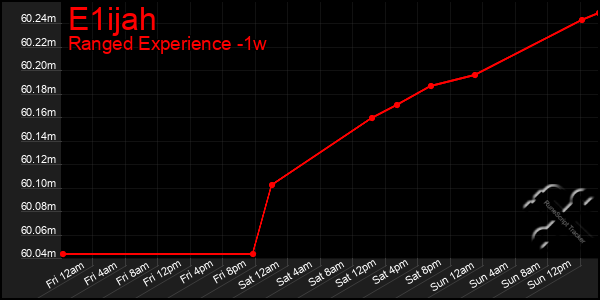 Last 7 Days Graph of E1ijah