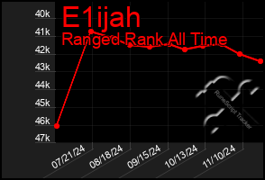 Total Graph of E1ijah