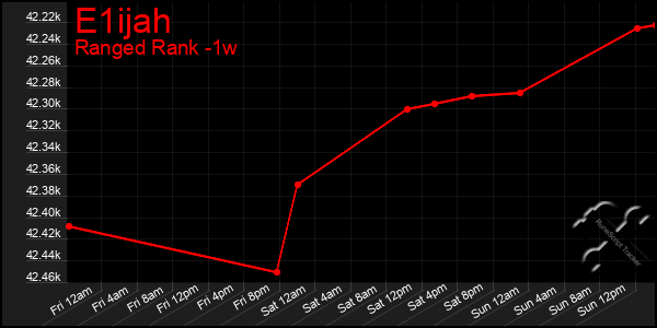 Last 7 Days Graph of E1ijah